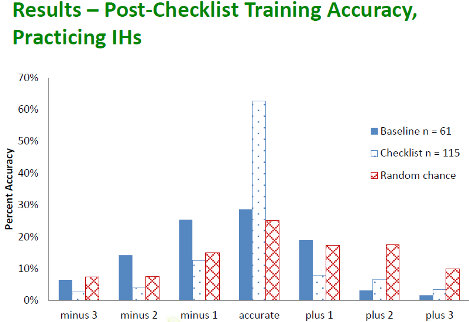 Result - Post checklist Training Accuracy